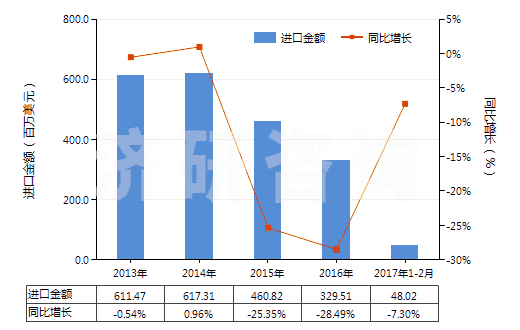 2013-2017年2月中國與碳黑或硅石混合未硫化的復(fù)合橡膠（初級形狀或板、片、帶）(HS40051000)進(jìn)口總額及增速統(tǒng)計(jì)